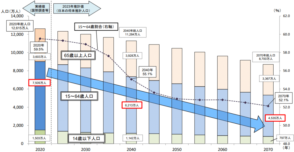 厚生労働省 労働人口減少グラフ