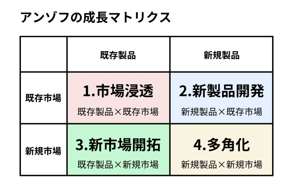 アンゾフの成長マトリクス_画像